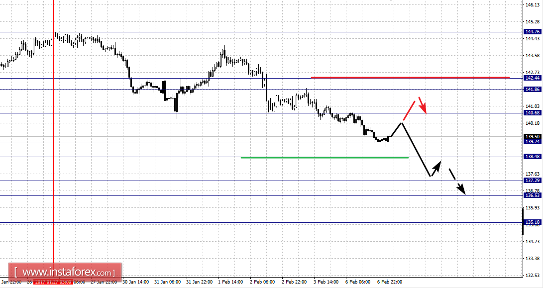 Фрактальный анализ по основным валютным парам на 7 февраля