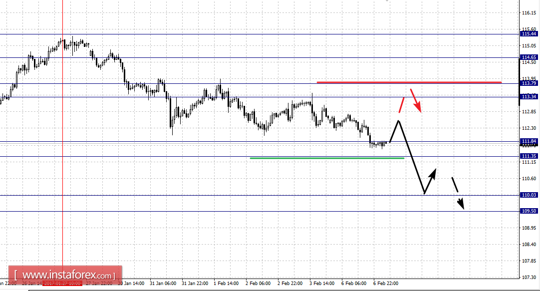 Фрактальный анализ по основным валютным парам на 7 февраля