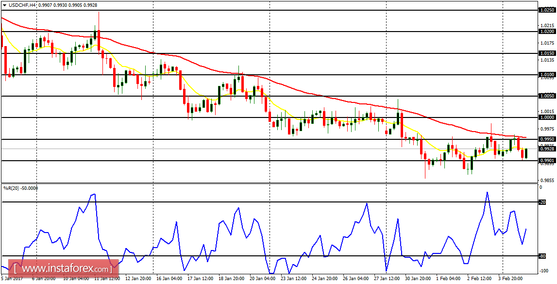 Daily analysis of major pairs for February 7, 2017