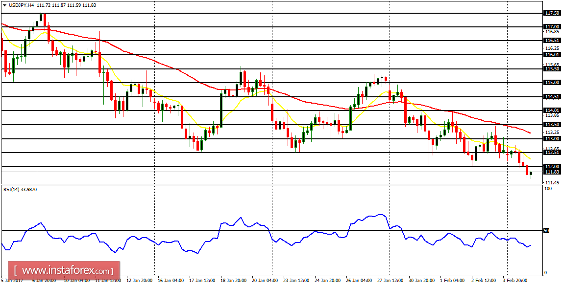 Daily analysis of major pairs for February 7, 2017