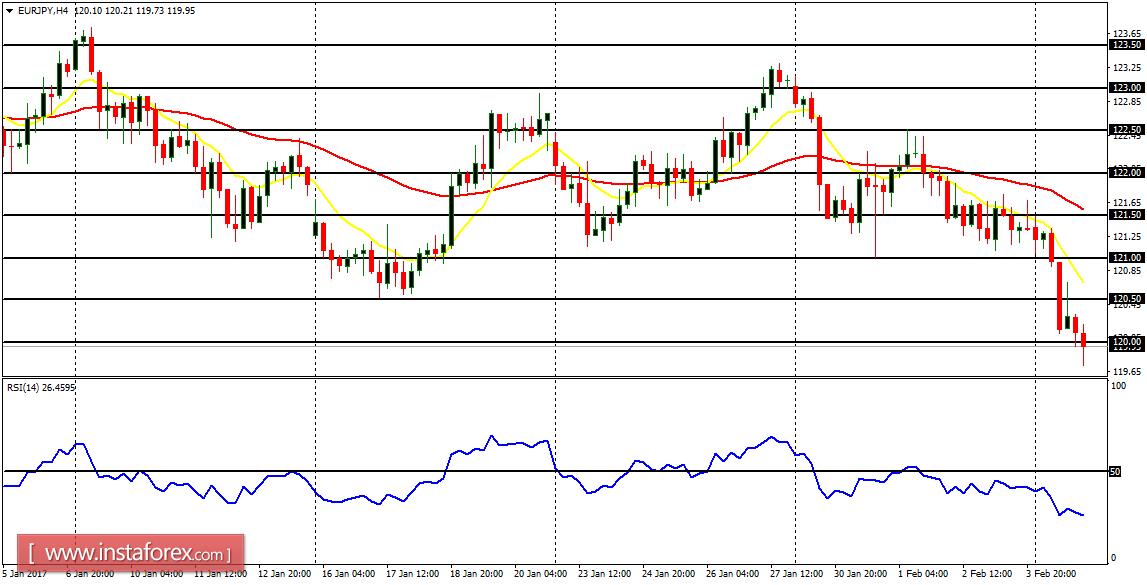 Daily analysis of major pairs for February 7, 2017