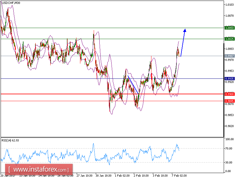 Technical analysis of USD/CHF for Feburary 07, 2017