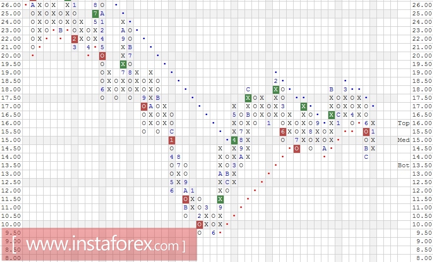 Акции компании Orange (ORAN). Анализ методом "Крестики-Нолики" на 07.02.2017