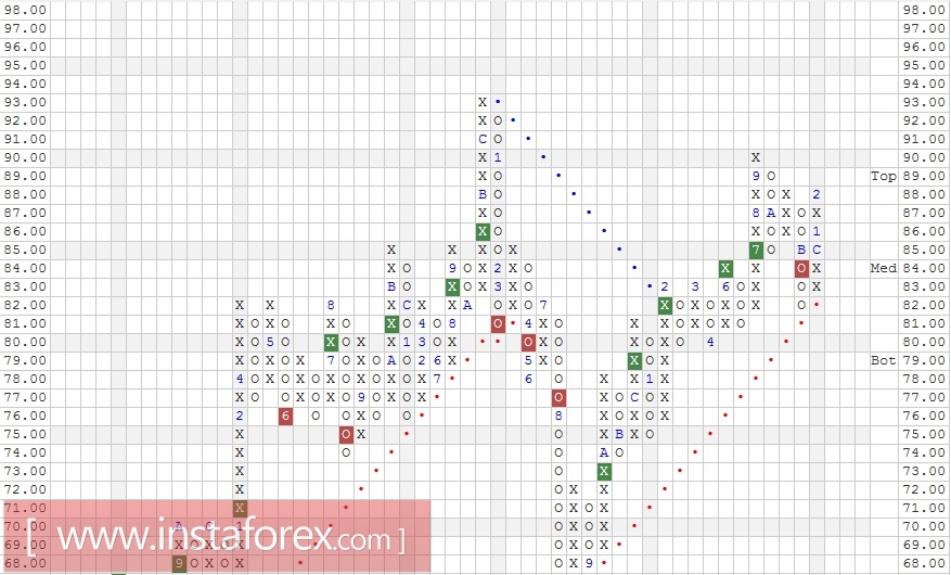 Акции компании The Procter & Gamble Company (PG). Анализ методом "Крестики-Нолики" на 07.02.2017