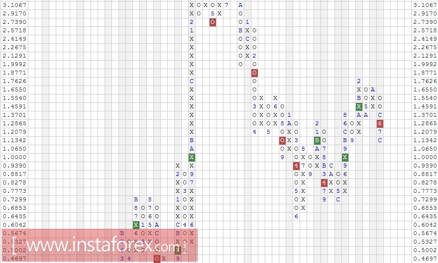 Акции компании Oracle Corporation (ORCL). Анализ методом "Крестики-Нолики" на 07.02.2017