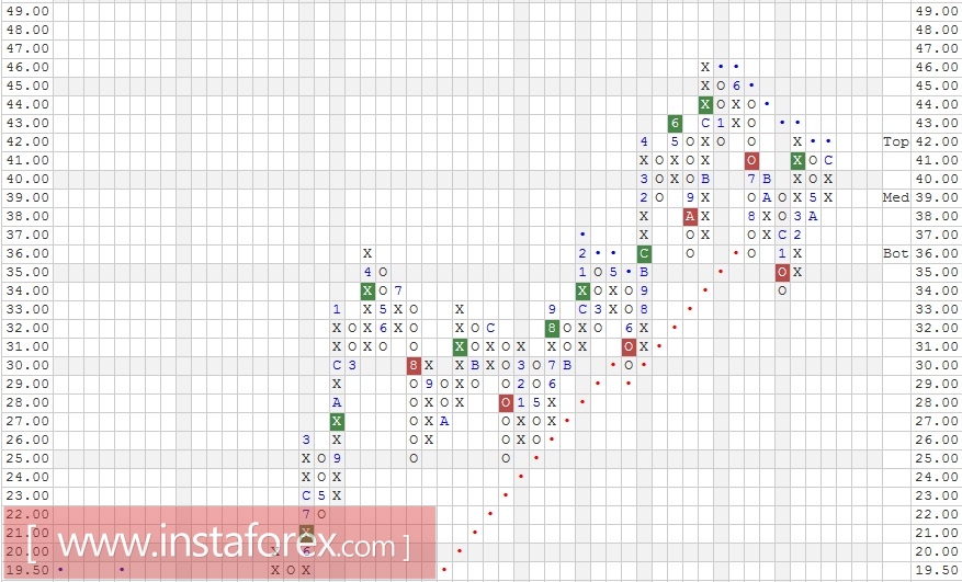 Акции компании Oracle Corporation (ORCL). Анализ методом "Крестики-Нолики" на 07.02.2017