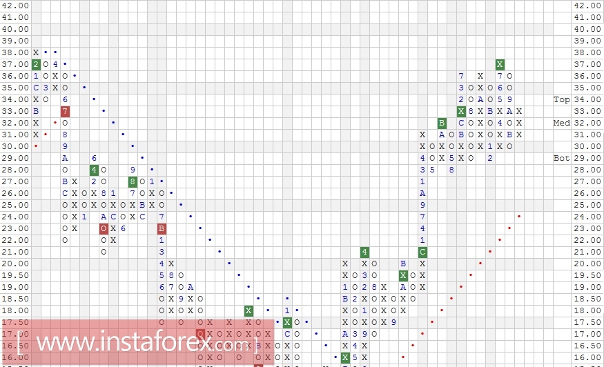 Акции компании Pfizer Inc. (PFE). Анализ методом "Крестики-Нолики" на 07.02.2017