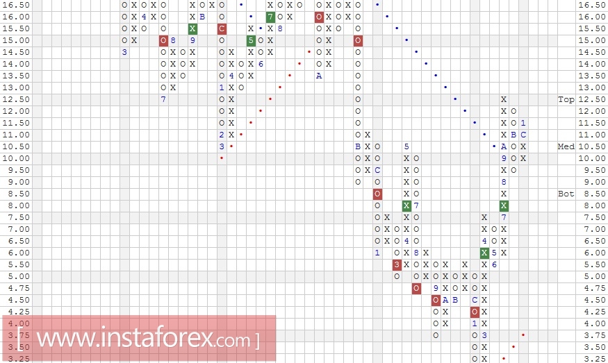 Акции компании Petroleo Brasileiro S.A. (Brazil) ADR (PBR). Анализ методом "Крестики-Нолики" на 07.02.2017