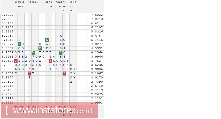 Акции компании PepsiCo, Inc. (PEP). Анализ методом "Крестики-Нолики" на 07.02.2017