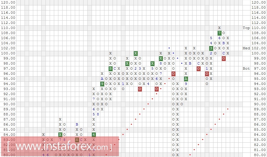 Акции компании PepsiCo, Inc. (PEP). Анализ методом "Крестики-Нолики" на 07.02.2017
