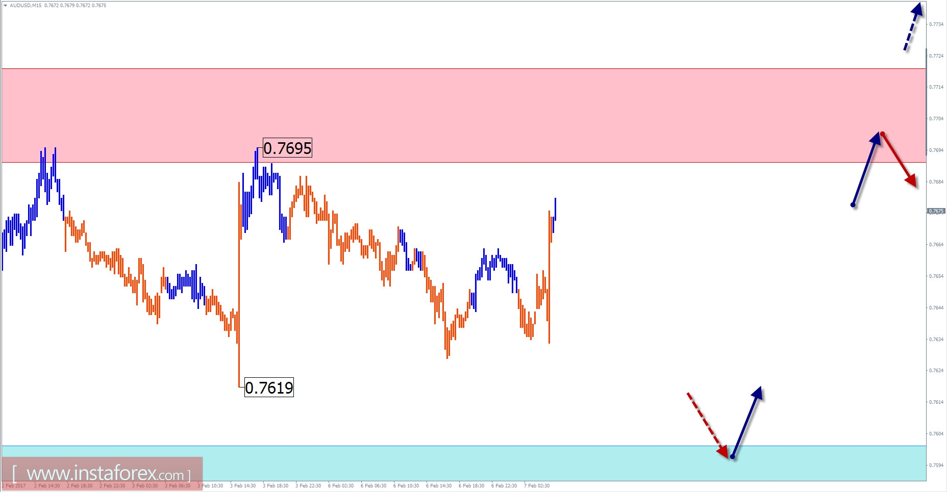 Торговый обзор на 7 февраля по упрощенному волновому анализу 