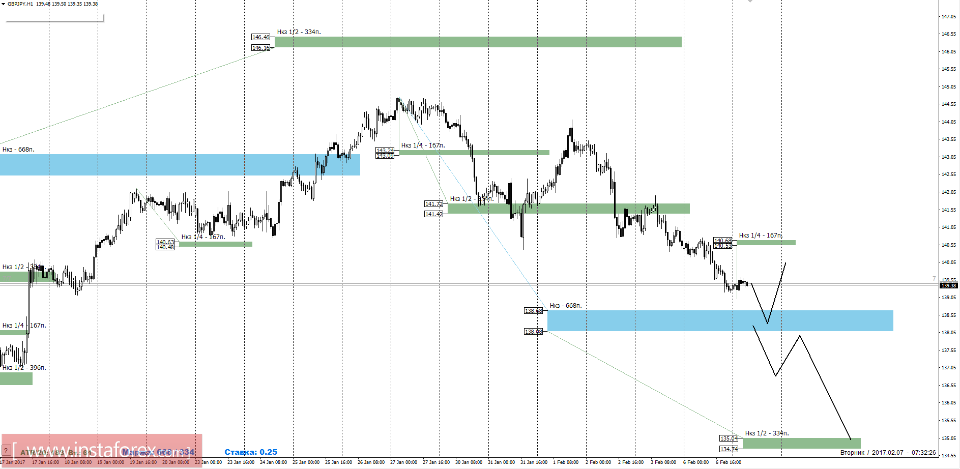 Торговый прогноз GBPJPY 07.02.2017