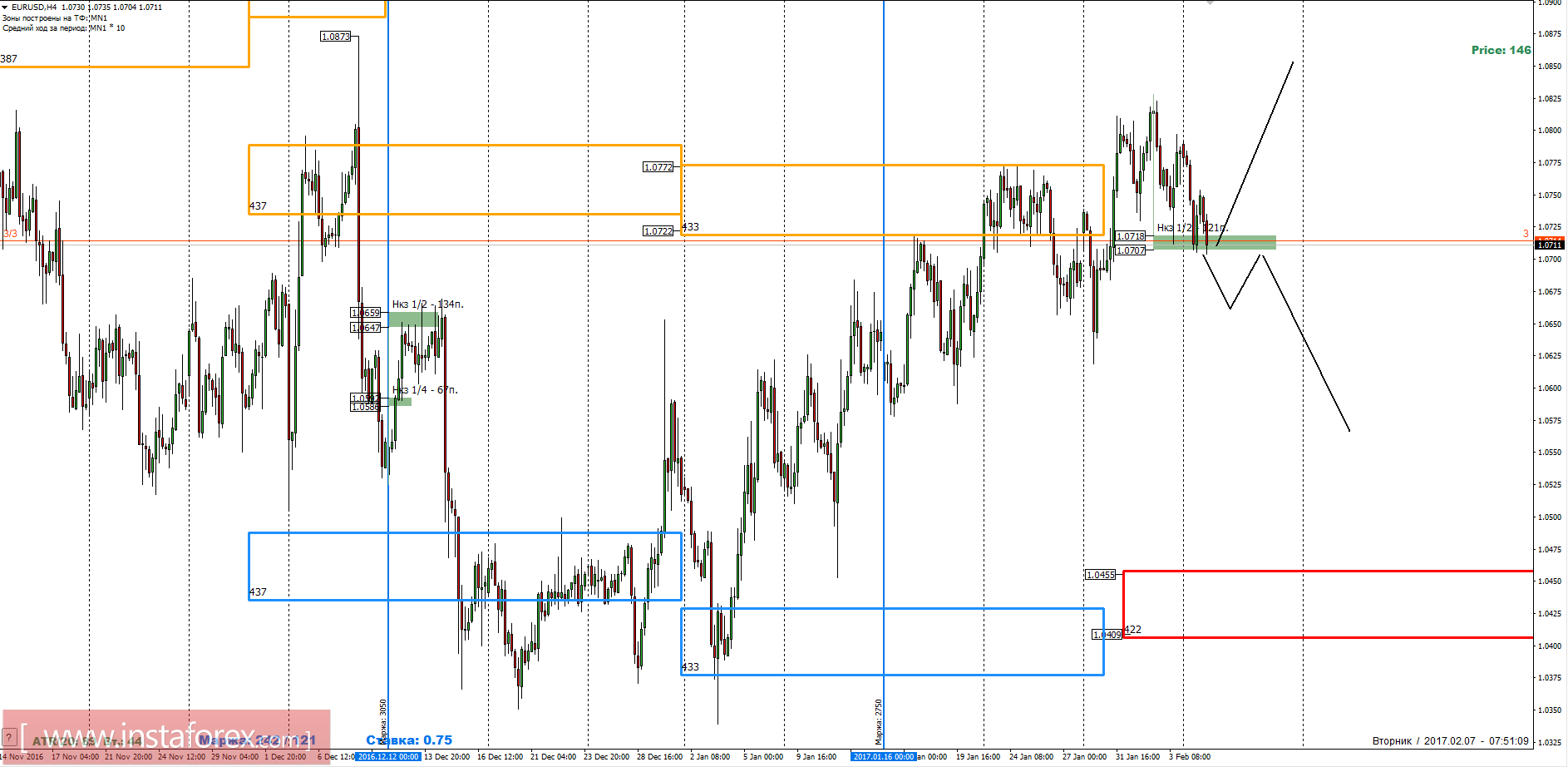 Торговый прогноз EURUSD 07.02.2017