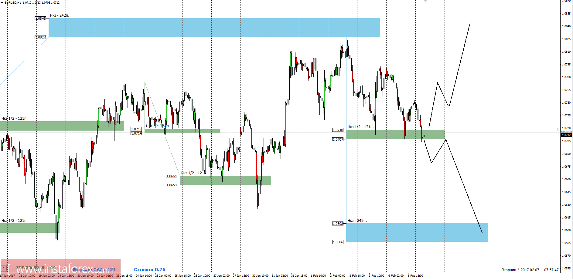 Торговый прогноз EURUSD 07.02.2017