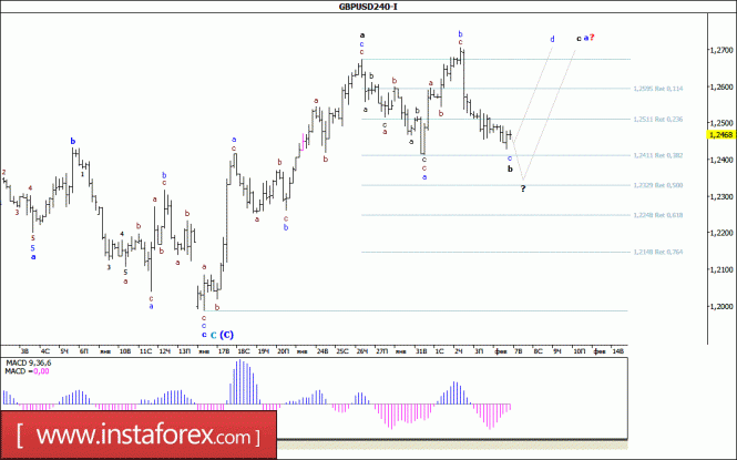 Волновой анализ валютной пары GBP/USD за 7 февраля 2017 года