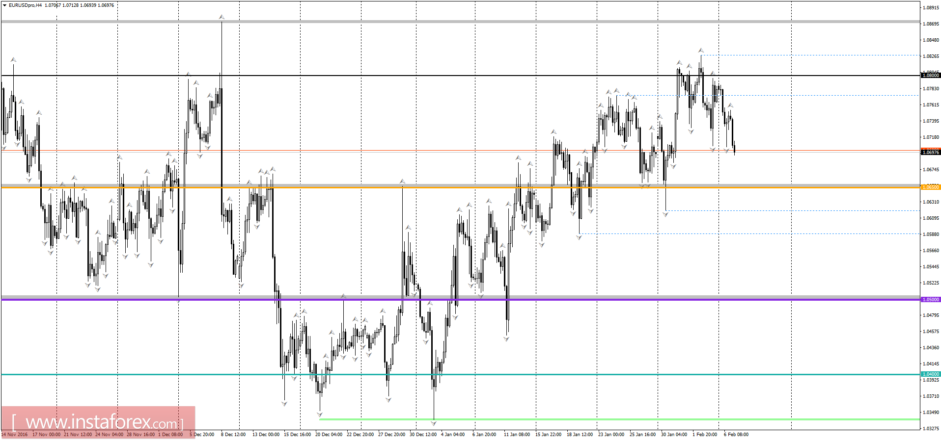 Торговый план на 07.02.2017
