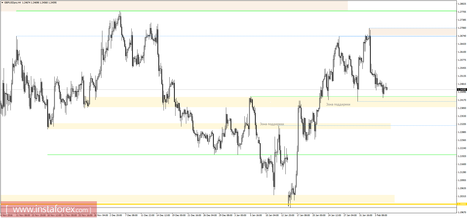 Торговый план на 07.02.2017