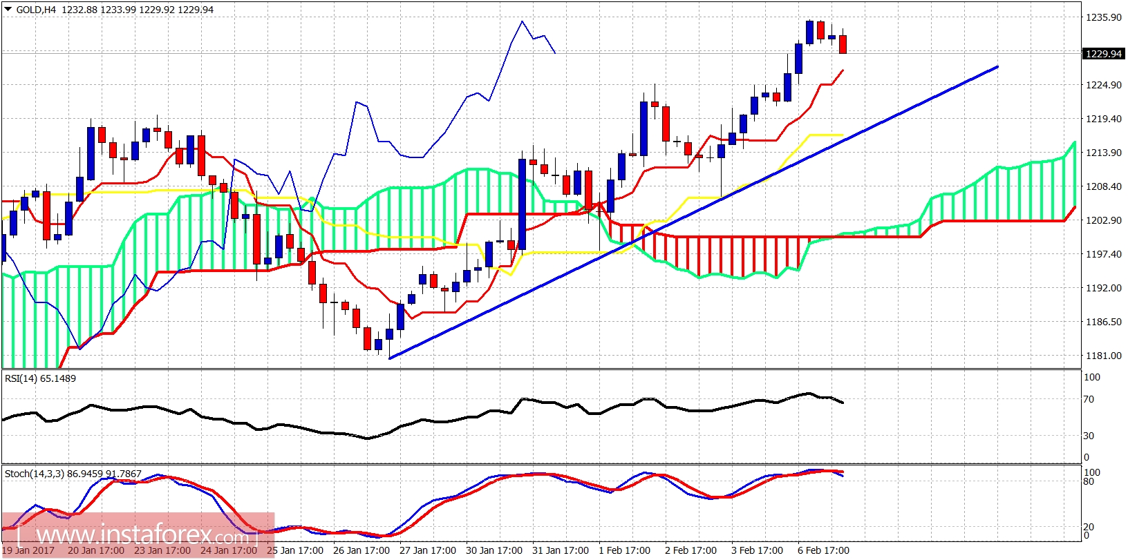 Technical analysis of gold for February 7, 2017