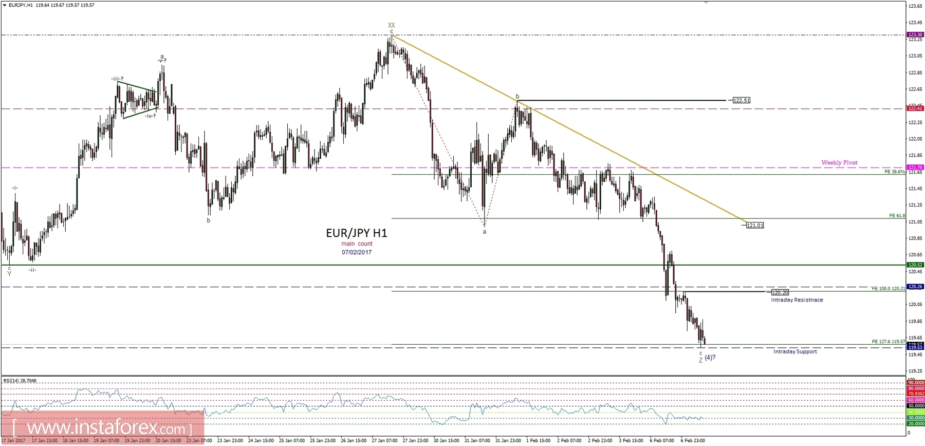 Technical analysis of EUR/JPY for Febuary 7, 2017