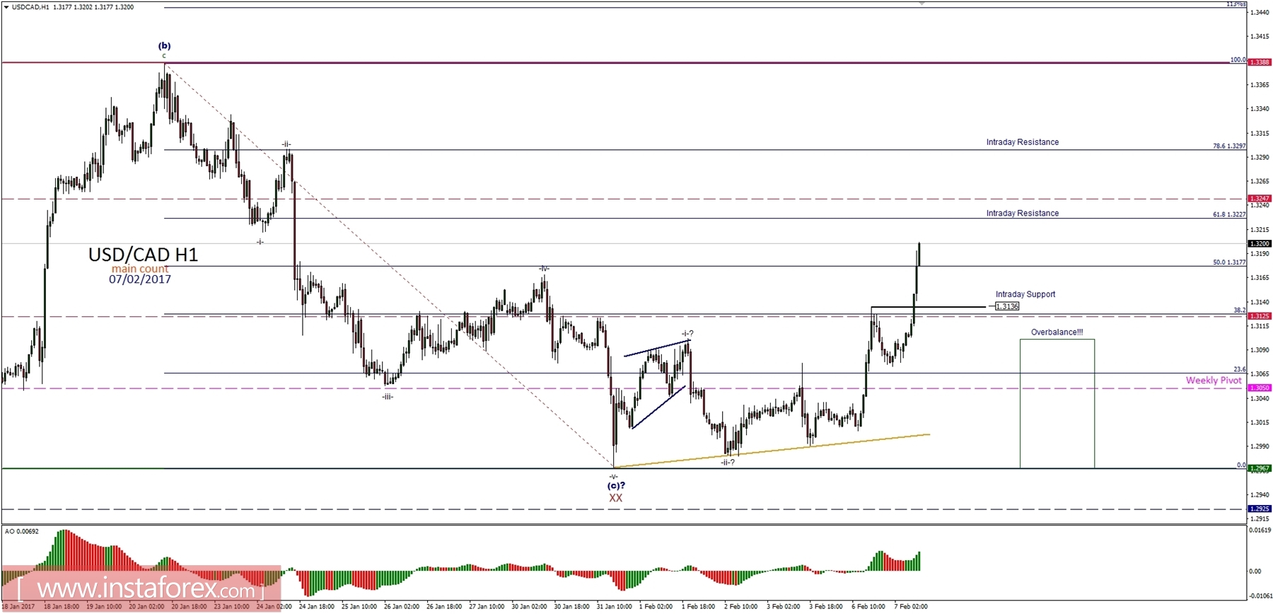 Technical analysis of USD/CAD for Febuary 7, 2017