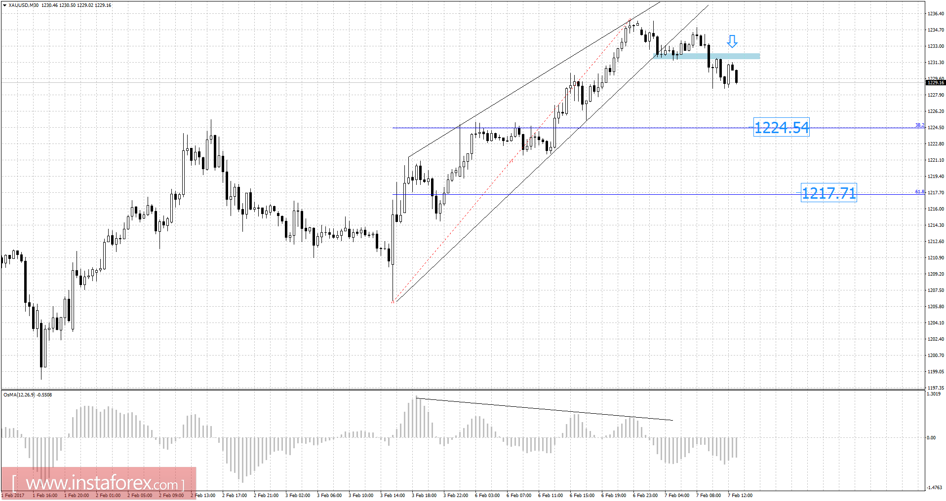 Gold analysis for February 07, 2017