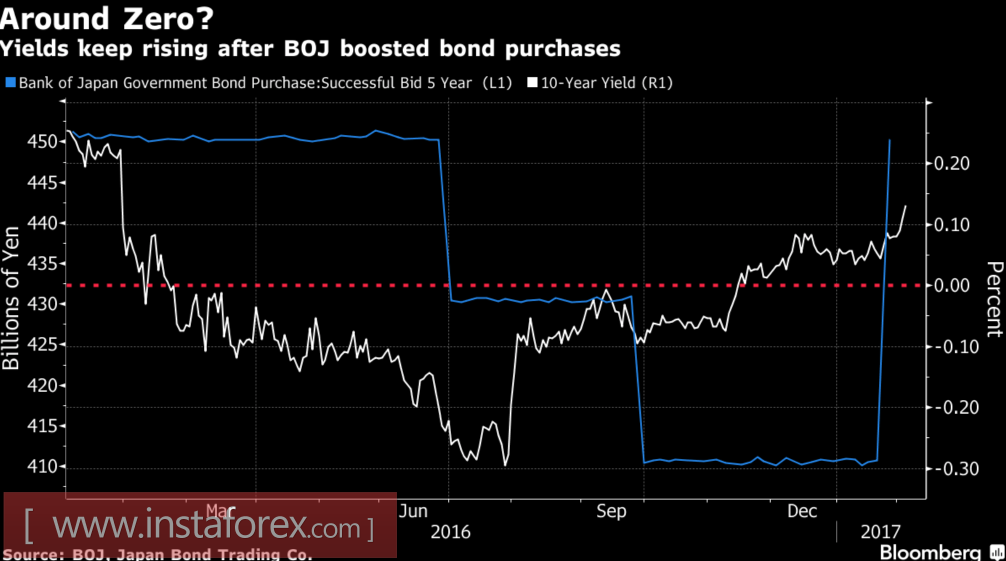 Иена испортит настроение Банку Японии