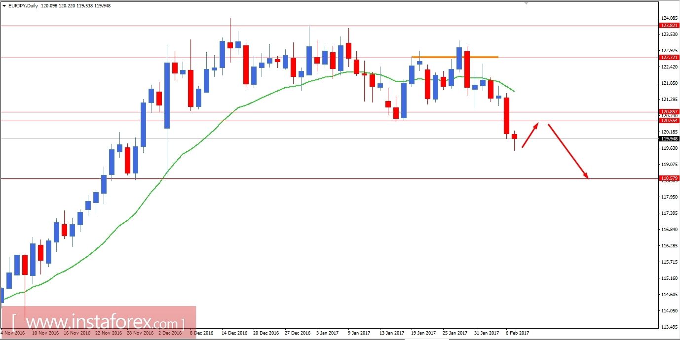 EURJPY Fundamental Analysist February 7, 2017