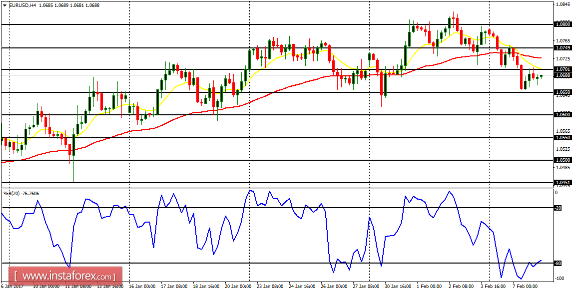 Daily analysis of major pairs for February 8, 2017