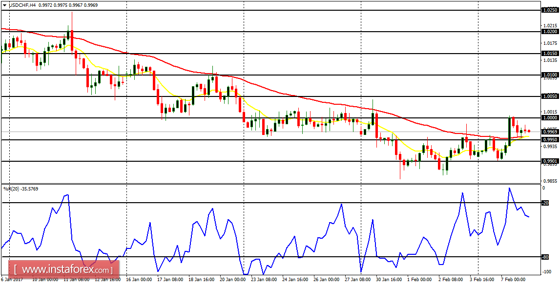 Daily analysis of major pairs for February 8, 2017
