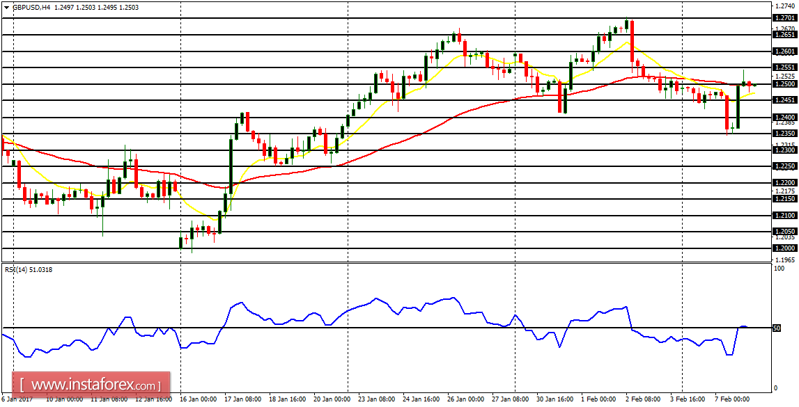 Daily analysis of major pairs for February 8, 2017