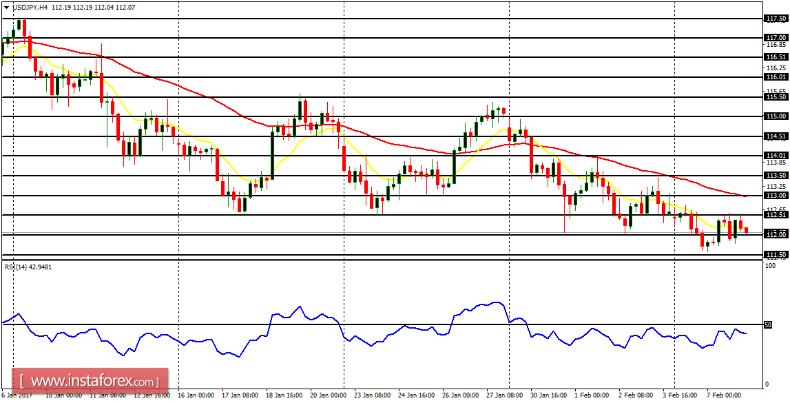 Daily analysis of major pairs for February 8, 2017