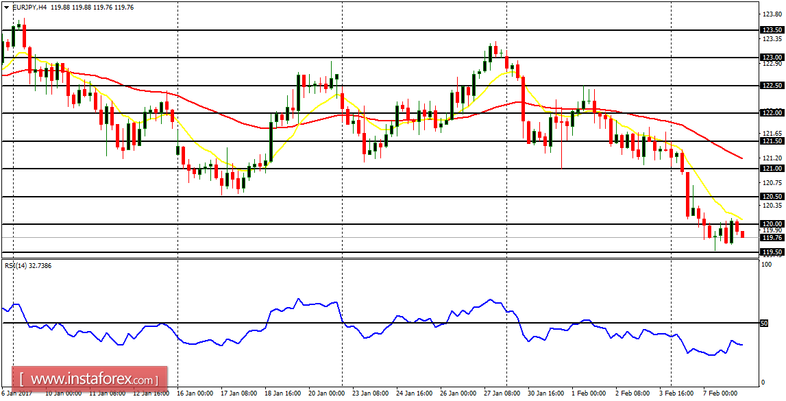 Daily analysis of major pairs for February 8, 2017