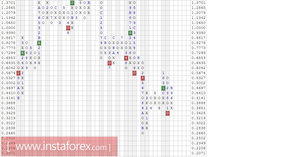 Акции компании HP Inc (HPQ). Анализ методом "Крестики-Нолики" на 08.02.2017