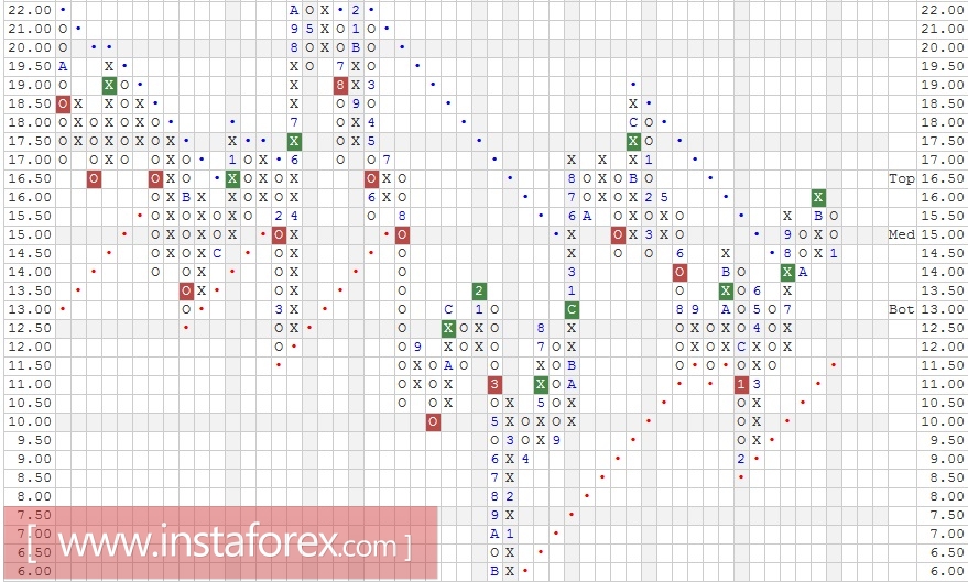 Акции компании HP Inc (HPQ). Анализ методом "Крестики-Нолики" на 08.02.2017