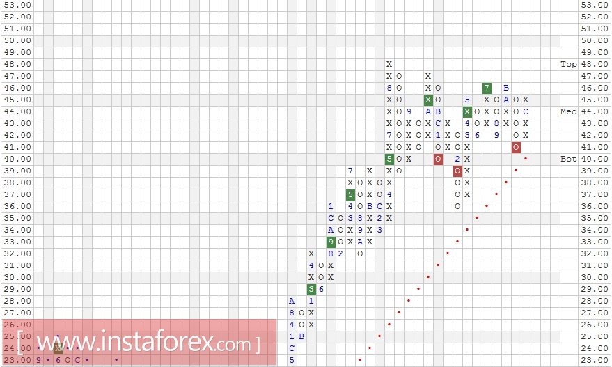 Акции компании Mondelez International Inc. (MDLZ). Анализ методом "Крестики-Нолики" на 08.02.2017