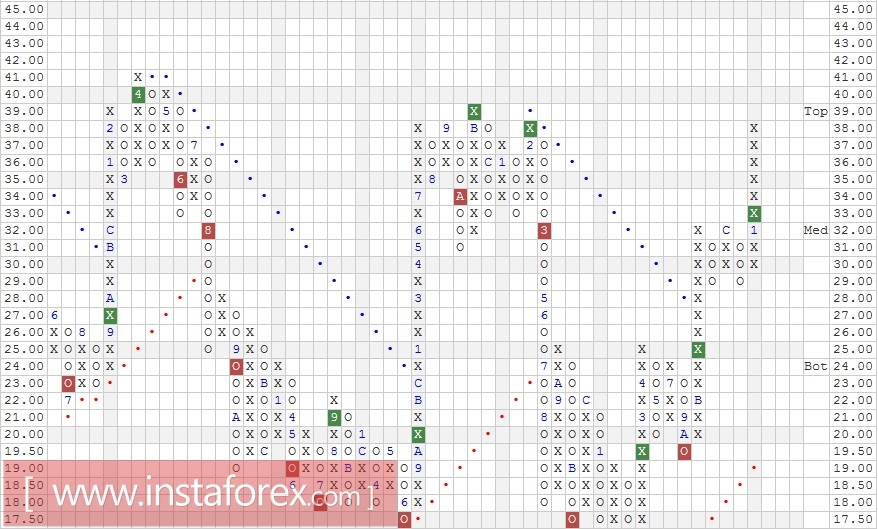 Акции компании Alcoa Inc. (AA). Анализ методом "Крестики-Нолики" на 08.02.2017