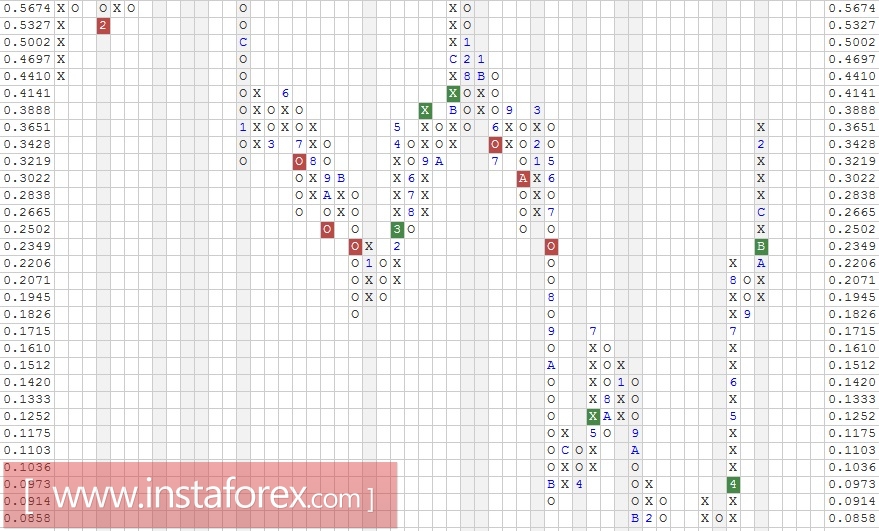 Акции компании Advanced Micro Devices, Inc. (AMD). Анализ методом "Крестики-Нолики" на 08.02.2017