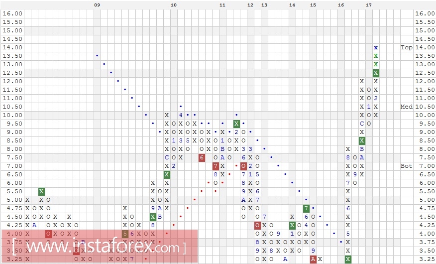 Акции компании Advanced Micro Devices, Inc. (AMD). Анализ методом "Крестики-Нолики" на 08.02.2017