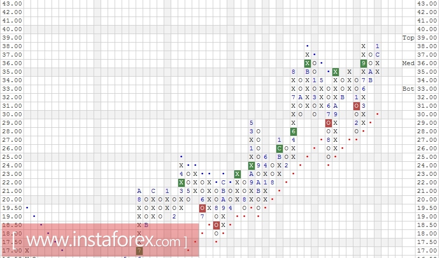 Акции компании Intel Corporation (INTC). Анализ методом "Крестики-Нолики" на 08.02.2017