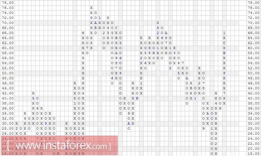 Акции компании Mastercard Inc. (MA). Анализ методом "Крестики-Нолики" на 08.02.2017