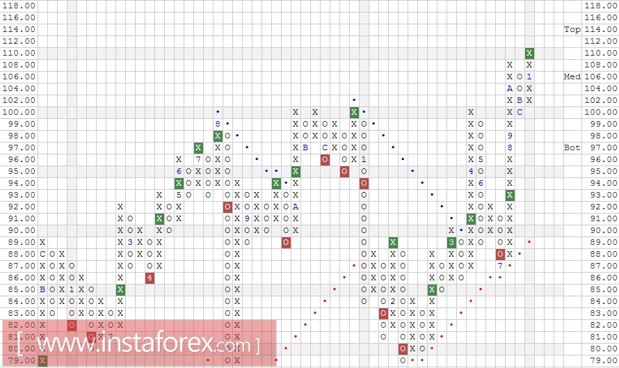 Акции компании Mastercard Inc. (MA). Анализ методом "Крестики-Нолики" на 08.02.2017