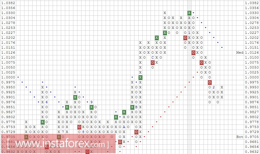 Валютная пара USD\CHF. Анализ методом "Крестики-Нолики" на 08.02.2017