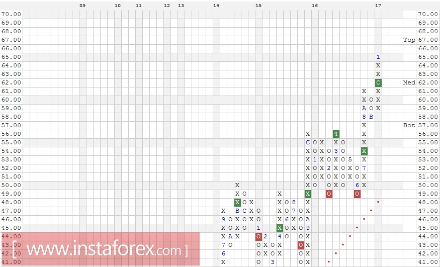 Акции компании Microsoft Corporation (MSFT). Анализ методом "Крестики-Нолики" на 08.02.2017