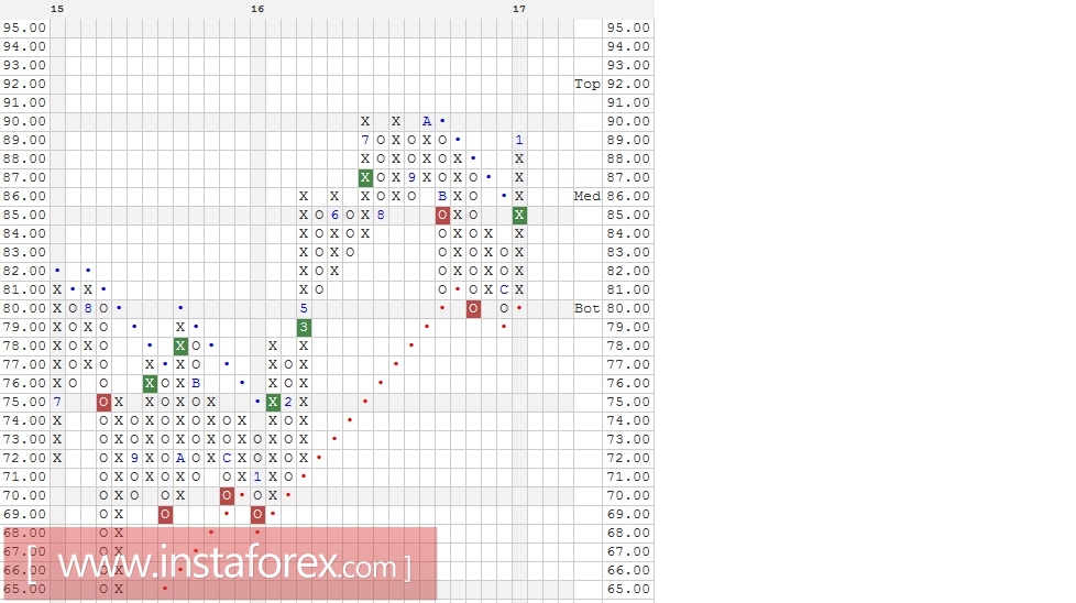 Акции компании Kraft Heinz Co/The (KHC). Анализ методом "Крестики-Нолики" на 08.02.2017