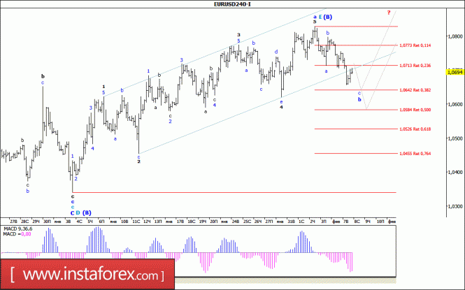 Волновой анализ валютной пары EUR/USD за 8 февраля 2017 года