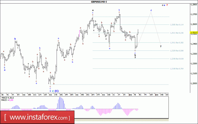 Волновой анализ валютной пары GBP/USD за 8 февраля 2017 года