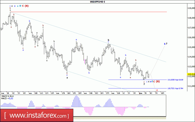 Волновой анализ валютной пары USD/JPY за 8 февраля 2017 года