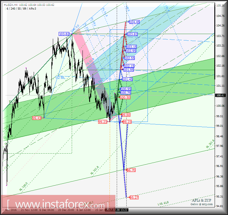 #USDX h4. Перспективы развития движения с 09 февраля 2017 г. Анализ APLs &amp; ZUP