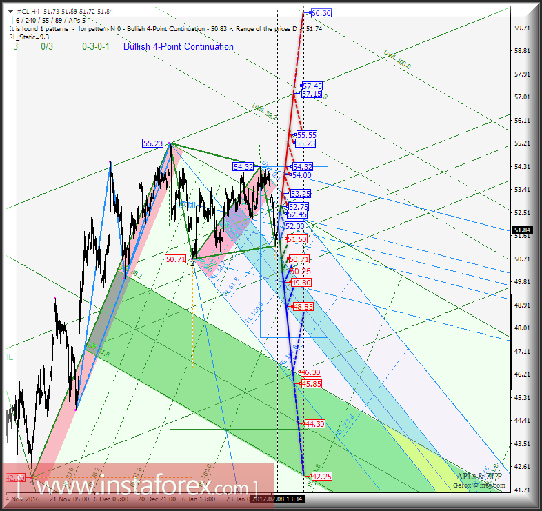 #CL h4. Перспективы развития движения с 09 февраля 2017 г. Анализ APLs &amp; ZUP