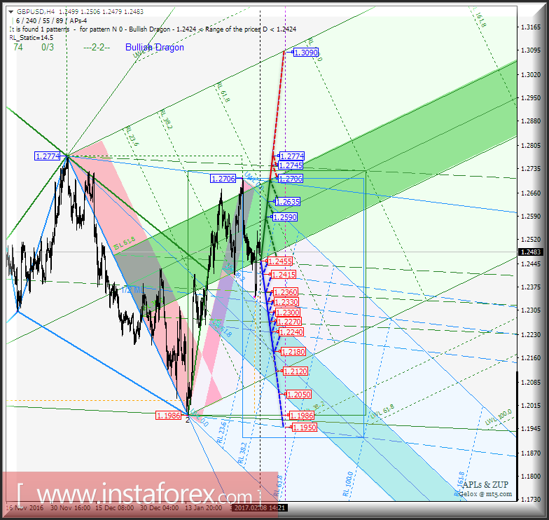 GBP/USD h4. Перспективы развития движения с 09 февраля 2017 г. Анализ APLs &amp; ZUP